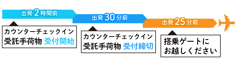 搭乗手続き締切時間