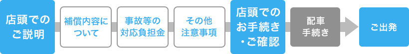 通常のご出発手続き